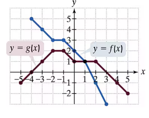 Graph showing two piecewise functions labeled y = f(x) and y = g(x) plotted on an x-y coordinate plane.