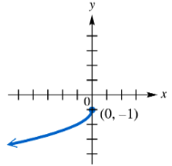 Graph of a function showing a curve starting at point (0, -1) and extending leftward and downward on the xy-plane.