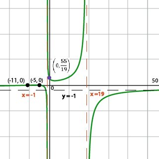 Graph of a rational function with vertical asymptotes at x=-1 and x=19, horizontal asymptote at y=-1.