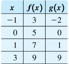 Table showing values of x with corresponding f(x) and g(x) for evaluating function expressions like (f−g)(3).