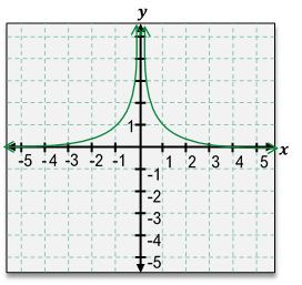 A graph of 1/x^2