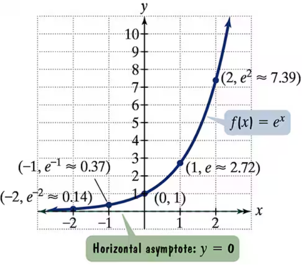 Graph of the exponential function f(x) = e^x with labeled points and horizontal asymptote y = 0.