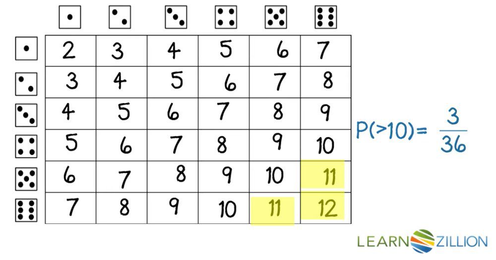 Find the probability of a compound event by creating a table