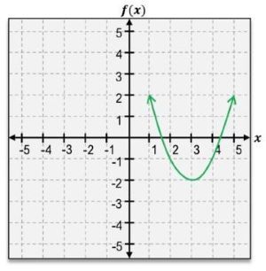 A graphing coordinate with a curve