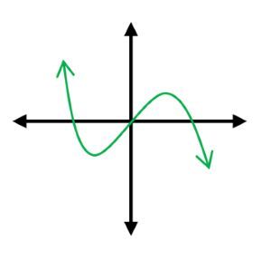 A graphing coordinate with a curve