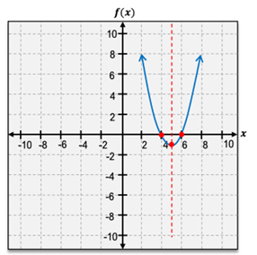 A graphing coordinate with a curve