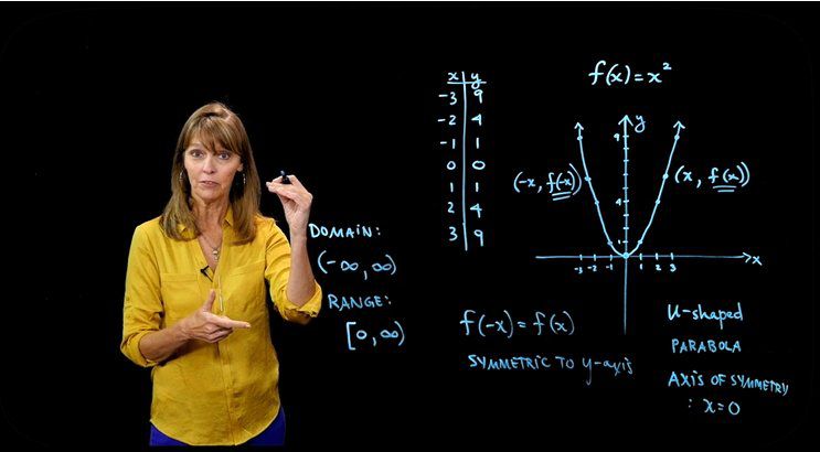 Graph of y = x^2 and Its Attributes