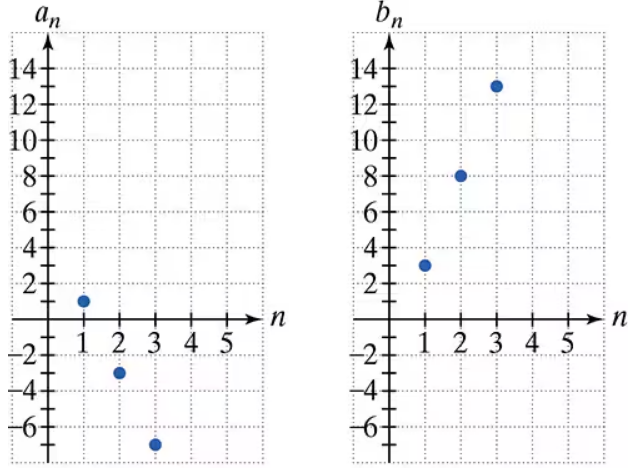 Graphs showing plotted points of two arithmetic sequences with values for terms one through five.