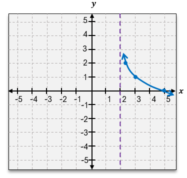Graph of the function g(x) = -log₃(x+2) + 1, showing a blue curve approaching a vertical asymptote at x = 1.