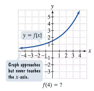 Graph of a function increasing from left to right, approaching but not touching the x-axis, with f(4) value missing.