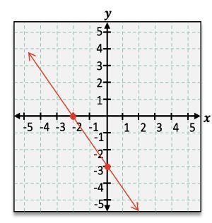 A graph with a line