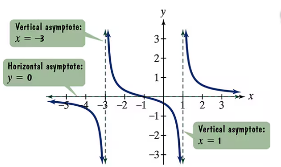 Graph of a rational function with vertical asymptotes at x = -3 and x = 1, and a horizontal asymptote at y = 0.