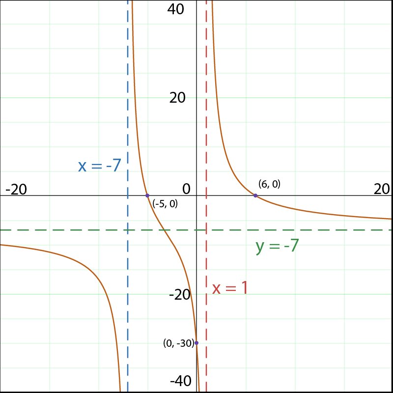 Graph of f(x) illustrating vertical and horizontal asymptotes for rational function.