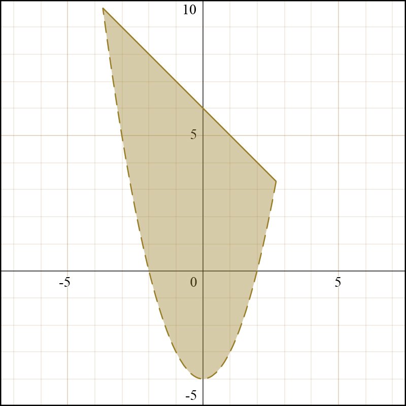 Graph illustrating a parabolic solution region for a system of inequalities in college algebra.