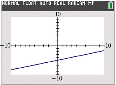 Graph of a line in a standard window with x and y axes from -10 to 10, showing a positive slope.