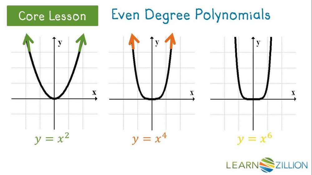 Determine polynomial end behavior