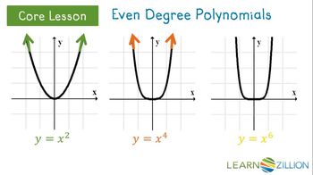 Determine polynomial end behavior