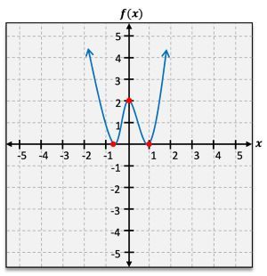 A graphing coordinate with a curve