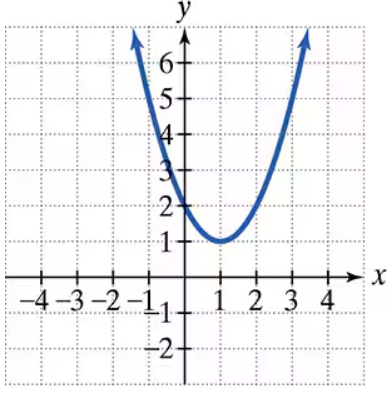 Graph of a parabola opening upward with vertex at (−1,1) on a Cartesian plane with labeled axes.