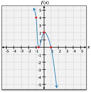 A graphing coordinate with a curve