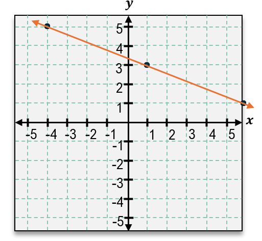 Graph of a line with slope -2/5 passing through point (1, 3) on a Cartesian coordinate plane.