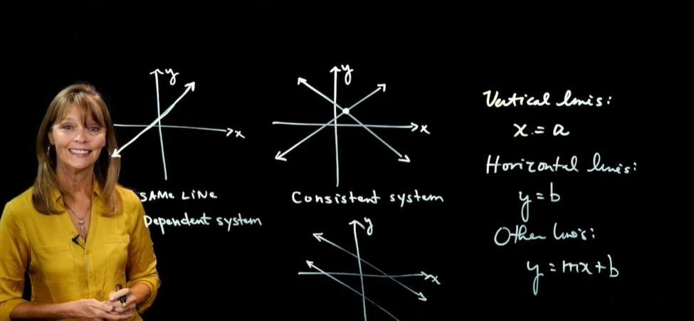 Solve a Linear System Graphical Approach
