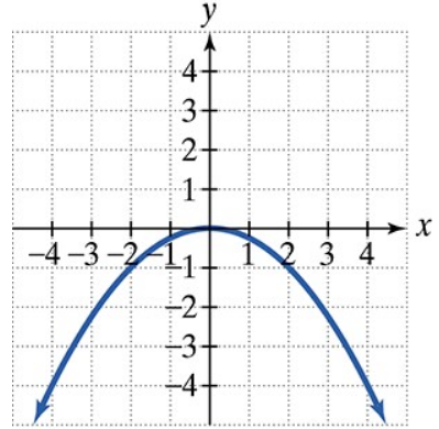 Graph of a downward-opening parabola with vertex at (0,1) on a coordinate plane from -4 to 4.
