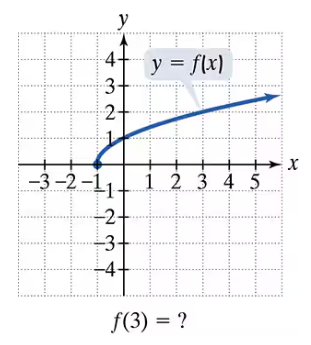 Graph of a function increasing from (-2,1) through (0,1) to (5,3) with missing value f(3) indicated.