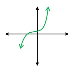 A graphing coordinate with a curve
