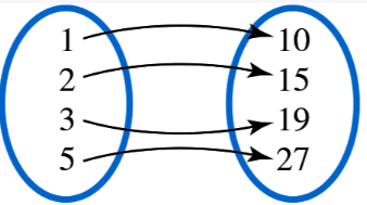 Diagram showing arrows from set {1, 2, 3, 5} to {10, 15, 19, 27} illustrating a relation.