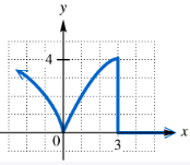 Graph showing a piecewise curve with points at (0,0), (3,4), and a vertical segment, illustrating domain and range.