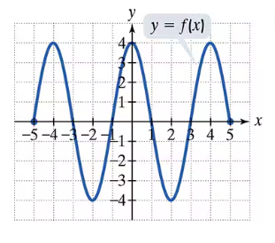 Graph of a function y = f(x) showing peaks and valleys between x = -5 and x = 5 on a coordinate plane.