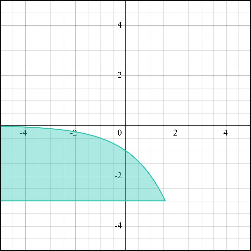 Graph showing the solution set for the inequality y ≤ -2x.
