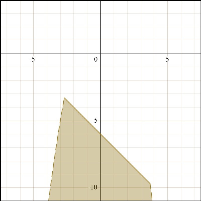 Graph depicting a triangular solution area for a system of inequalities in college algebra.