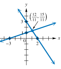 Graph showing two intersecting lines with labeled axes and the intersection point at (12/11, 15/11).