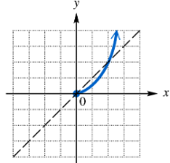 Graph showing a one-to-one function and its inverse reflected across the line y = x.
