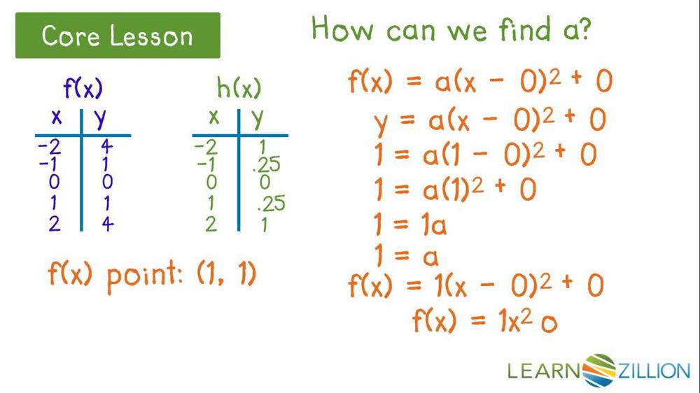 Understand horizontal scaling of quadratic equations