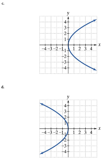 Graphs labeled c and d show parabolas opening right and left, respectively, on an x-y coordinate grid with labeled axes.