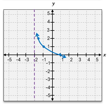 Graph of the function g(x) = -log₃(x+2) + 1, showing a curve with a vertical asymptote at x = -2.