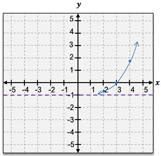 Graph of g(x)=e^(x+3)-1 illustrating exponential growth.