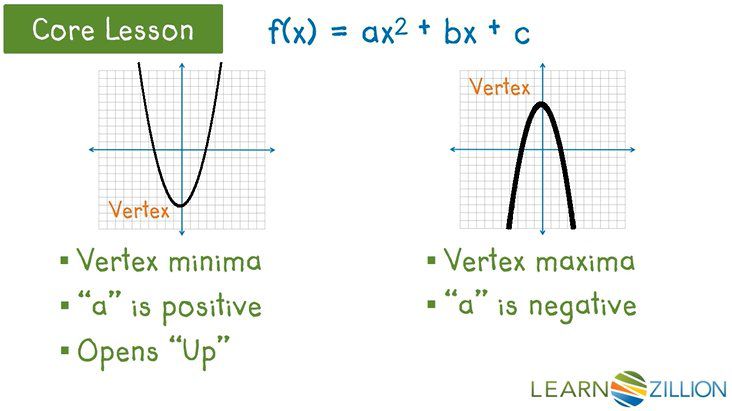 Graph quadratic functions