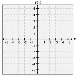 A graphing coordinate with dots