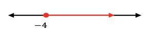 A number line with a graph