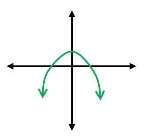 A graphing coordinate with a curve