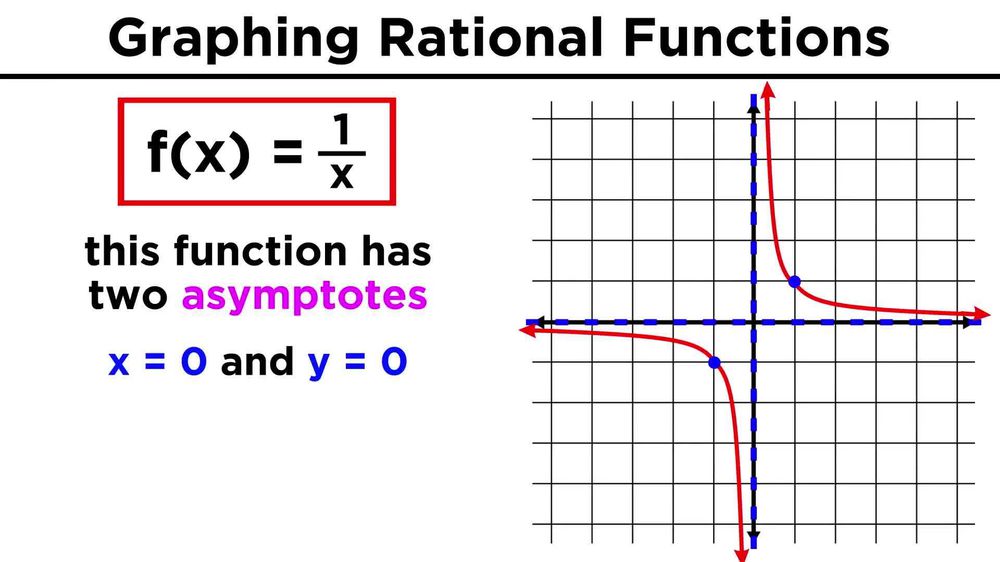 Graphing Rational Functions and Their Asymptotes