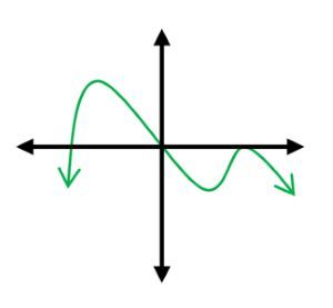 A graphing coordinate with a curve