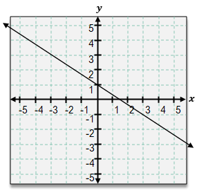 Graph of a line showing a negative slope, used to identify y-intercept and slope in calculus.