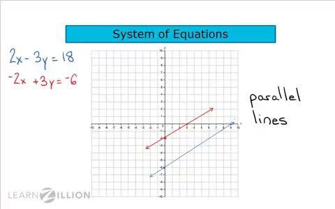Solve systems of equations that have no solution