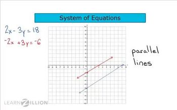 Solve systems of equations that have no solution