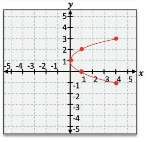 Graphing coordinate with curve